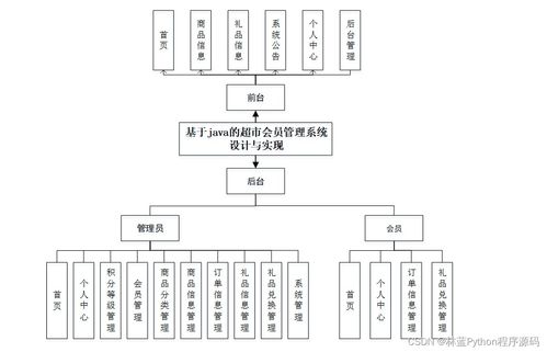 基于Java的超市会员管理系统设计与实现