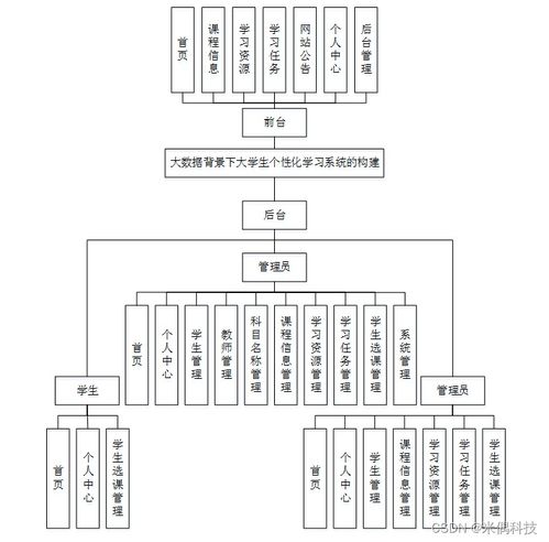 SSM大数据背景下大学生个性化学习系统的构建 应对计算机毕业设计困难的解决方案