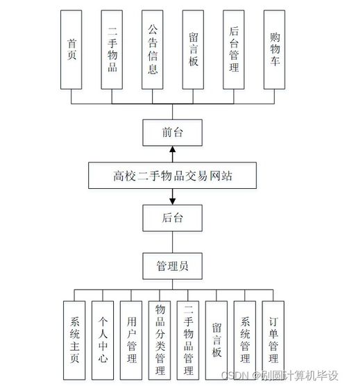 高校二手物品交易网站的设计与实现——基于SSM框架的计算机系统服务