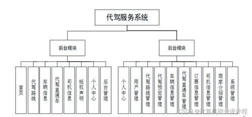 基于SSM框架的计算机毕业设计——代驾服务系统的实现