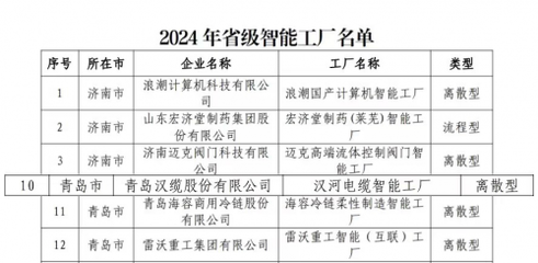 汉缆股份再获殊荣 以质量领先实力荣登山东省级智能工厂榜单